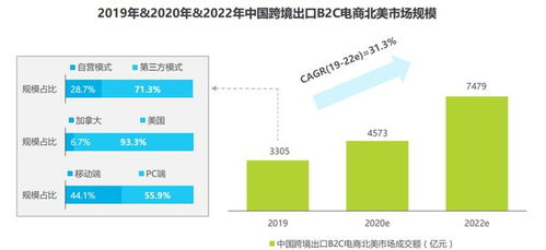 北美跨境B2C電商市場深度調(diào)研與機(jī)遇分析